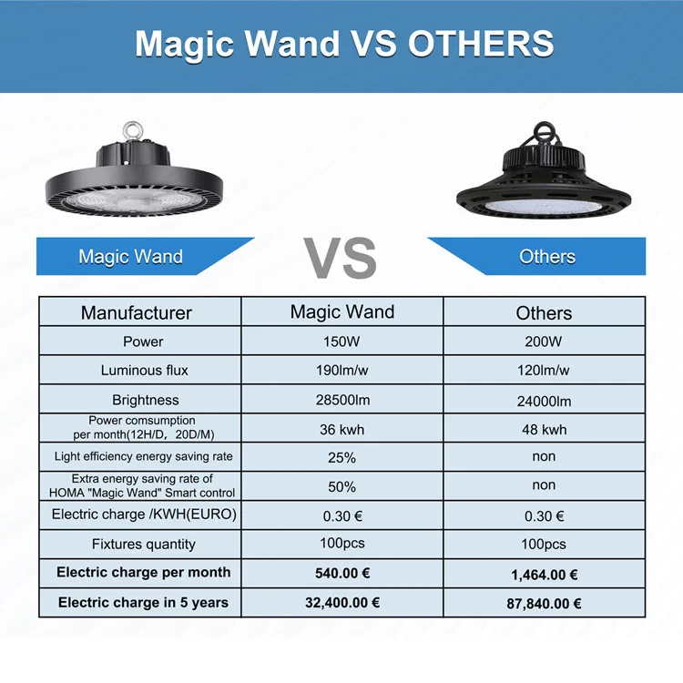 Commercial & Industrial Lighting 100W 150W 200W Ufo Led High Bay Lights For Warehouse Gymnasium Garage