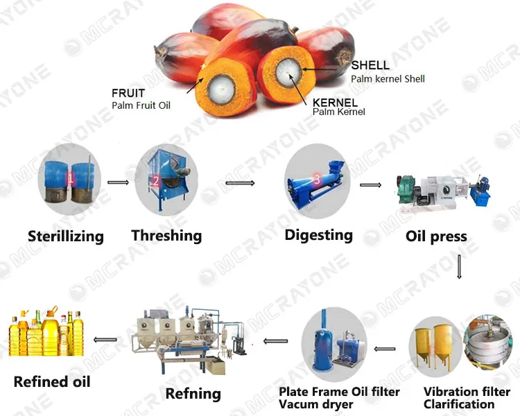 Automatic Palm Oil Processing Machine Deodorization Refinery Feature Soybean Sesame Oil Extraction