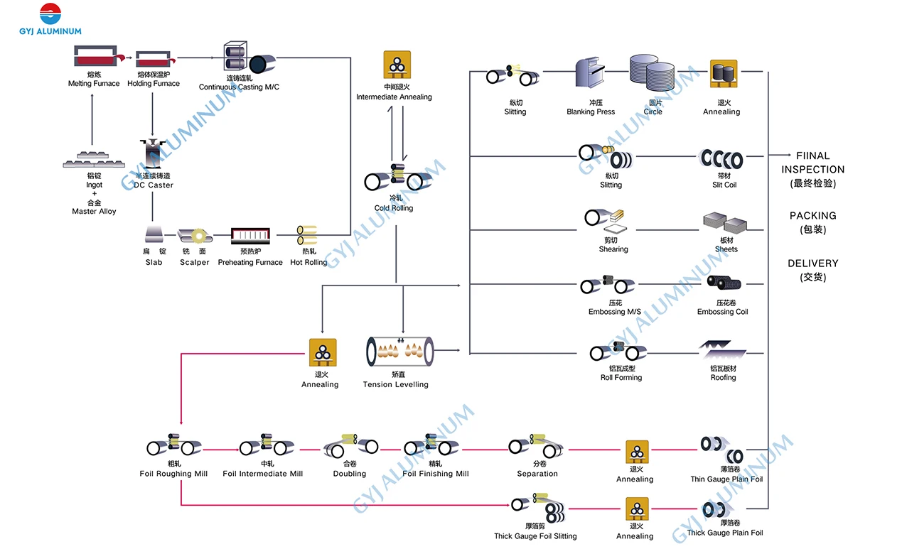 Food Containers 3003 3004 8006 8011 Jumbo Roll Aluminum Foil Manufacturer