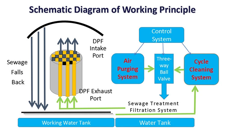 Kingkar Dpf Exhaust Clean Auto Workshop Equipment Diesel Particulate Catalyst Fap Filter Cleaner DOC SCR DPF Cleaning Machine