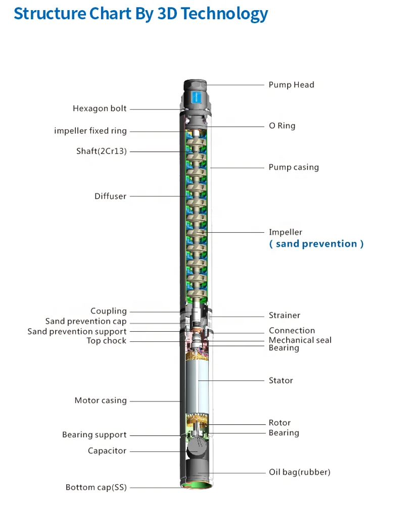 3.5ST outlet 2 inch low voltage high pressure oil filled deep well submersible motor water pump