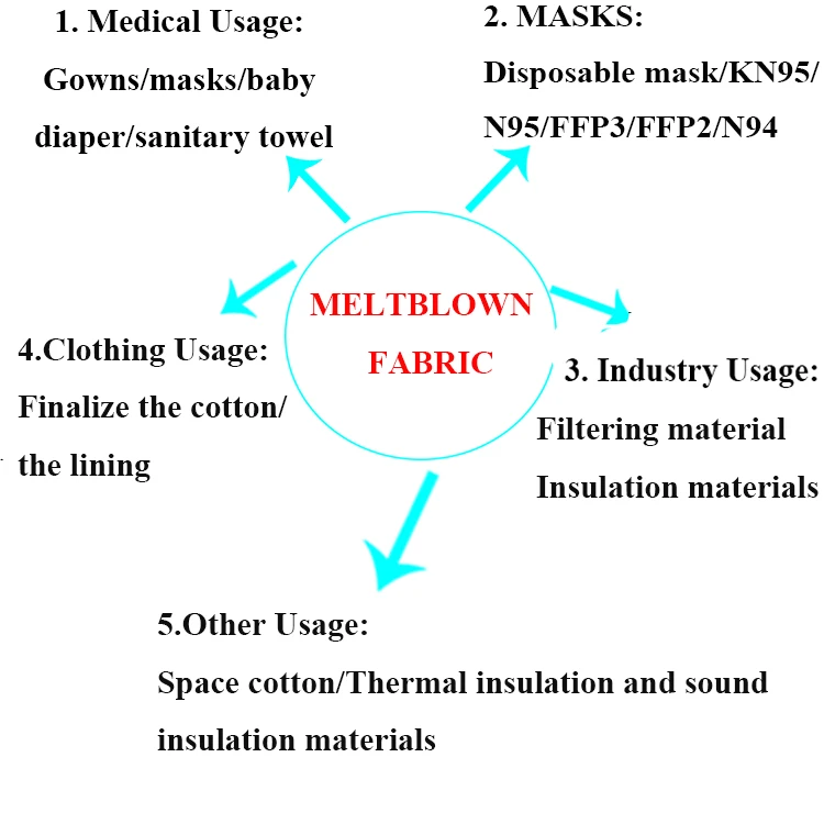  Best Discount Bfe99 Meltblown Nonwoven Fabric 100% Polypropylene Manufacture Melt Blown