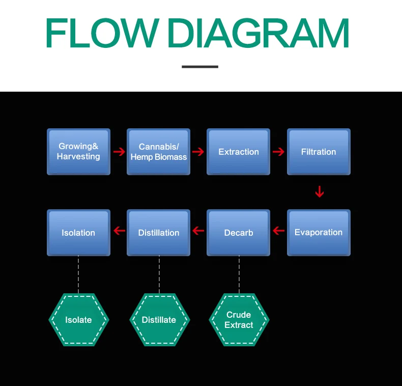 Китайский производитель, раствор для извлечения этанола, от извлечения биомассы до дистилляции масла CBD