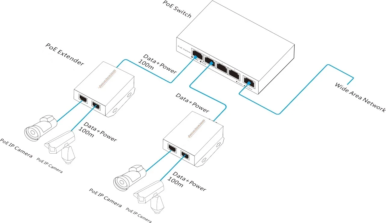3-port 10/100M RJ45 Port 15.4W PoE 1 in 2 output  PoE Repeater extending from 100m to 200m PoE Extender