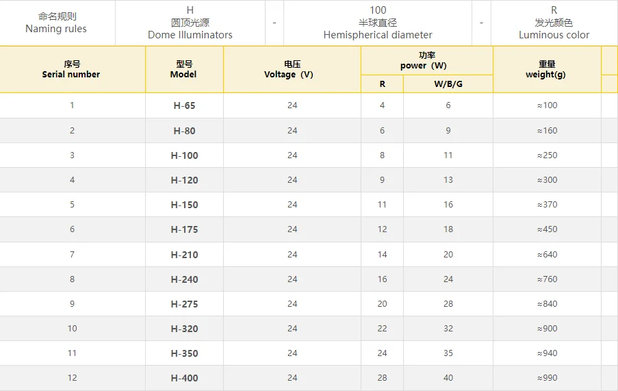 24V LED Machine Vision Dome Light for Appearance Defect Detection for Lighting Lighting Products