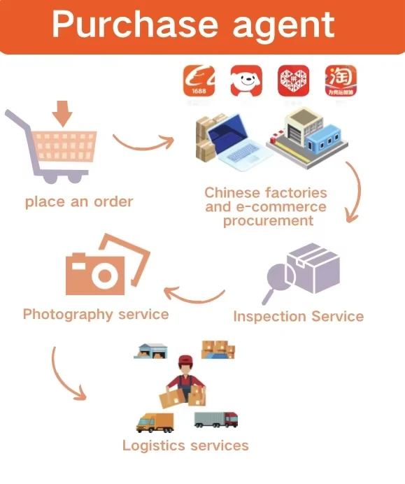 Дешевая цена Yiwu Market 1688 Taobao/ Pinduoduo Xianyu Poizon инспекционные услуги по консолидации