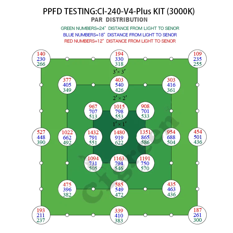  Новейшая светодиодная осветительная панель cigreenlight 630 Вт униформа PPFD cigreenBeast Pro для гидропонного выращивания