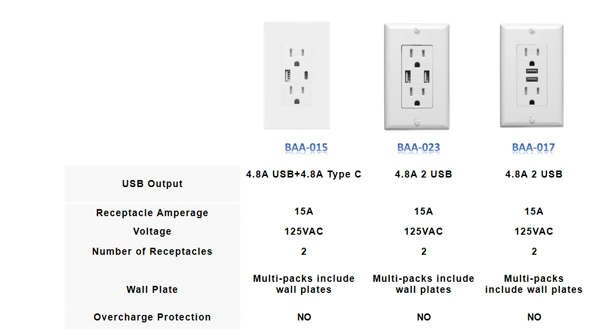 
4.8A Type C Wall socket outlet usb wall usb outlet socket us electric outlet American standard universal new design 