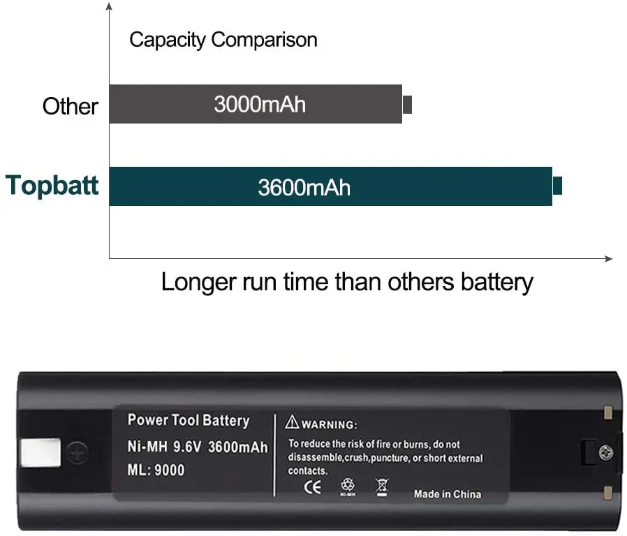 ML9000 9.6V 1.3~3.6Ah Rechargeable Ni-MH/NI-CD battery For Makita nickel 9000 9001 9002 9033 9600 193890-9 192696-2 632007-4