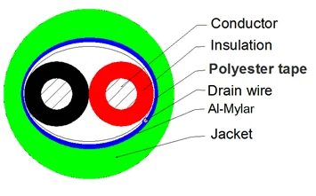 TIANJIE - KNX/EIB/EIB bus cable 1pair 1X2X0.8mm communication cable