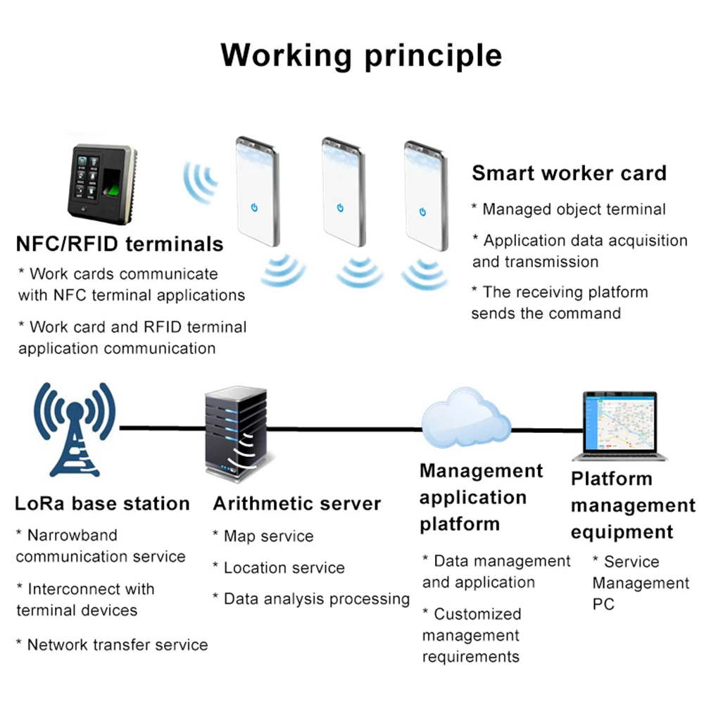 esp32/lora card 2024 Lora locator work card Intelligent NFC work card one key SOS alarm GPS tracker Original factory R & D