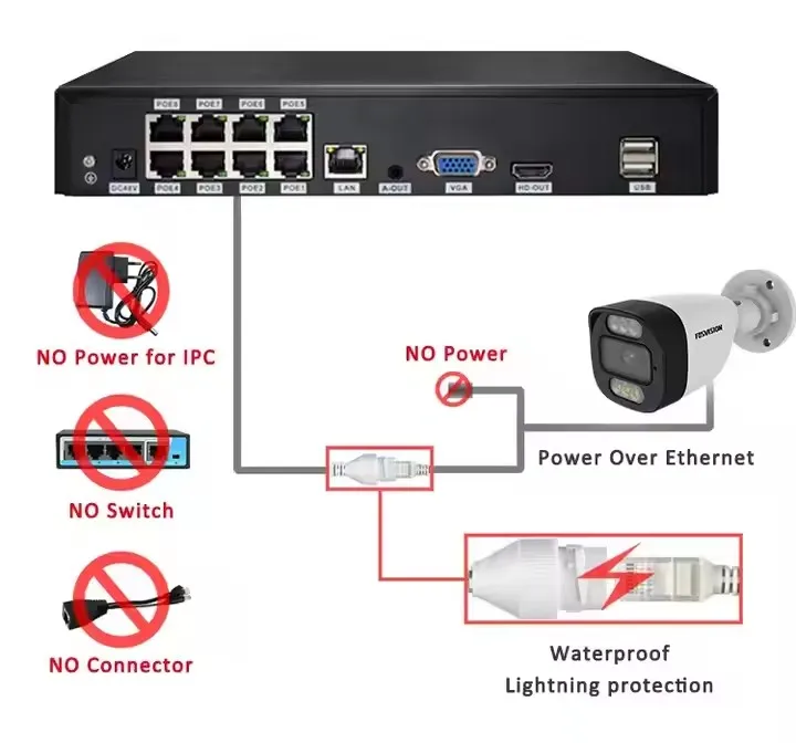 fosvision 8ch POE NVR KIT 5MP color vu IP Camera Smart full color with Audio CCTV Camera  systems home security 4HDD