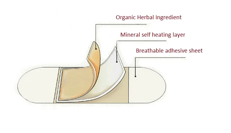 Nature Heat/hot Moxibustion Patch Moxa Chinese Traditional Health Care Sticker Paste Herbal Relief Aching Pain for Neck, Sh