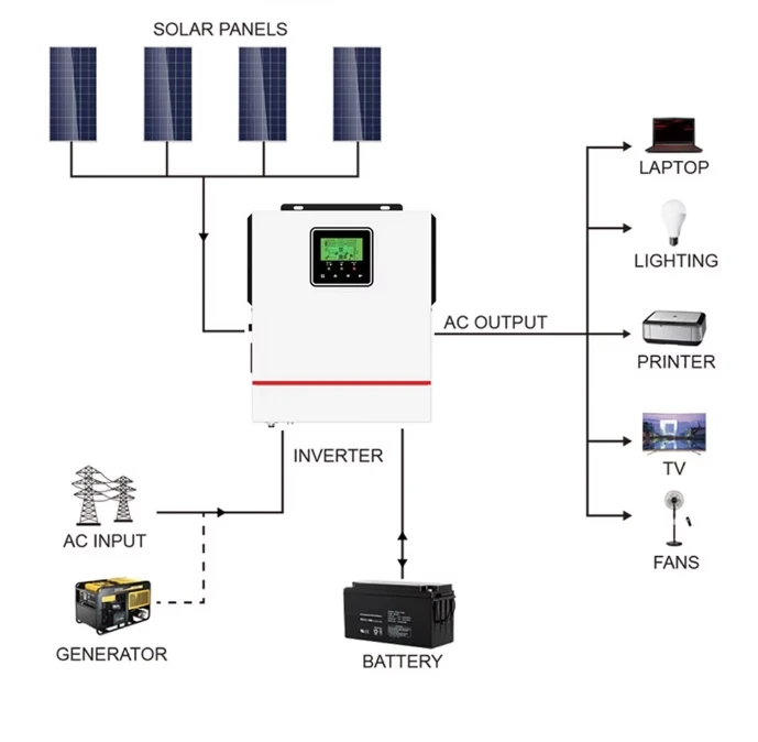 Pure Sine Wave 1KW 1.5KW 2.2KW 3KW 5KW 220V Single Phase DC to AC Off Grid Hybrid Solar Inverter With MTTP Charge Controller//