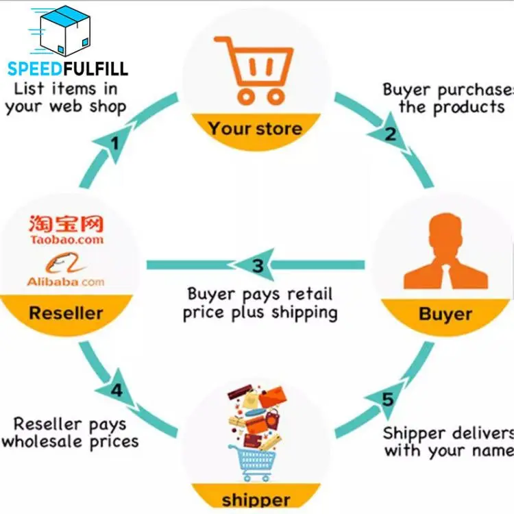 SPEEDFULFILL Dropshipping Europe Shenzhen freight forwarding company express from China to Canada Australia