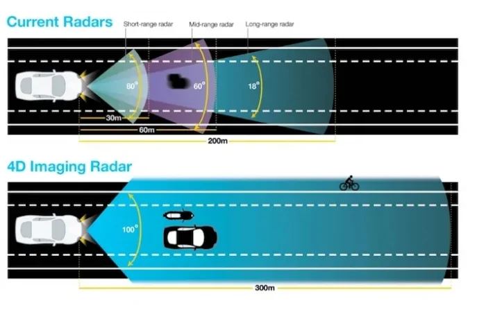 4D Imaging Millimeter-wave Radar ADAS ACC AEB BSD Blind Spot Detection radar detector system alarm vehicle detector