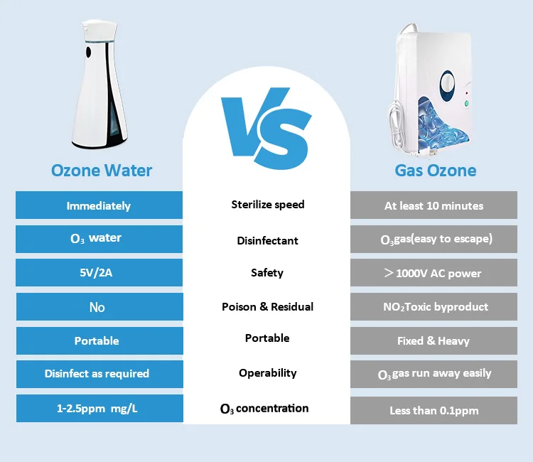 New ozone water spray Portable Mini Anion Ozone Generator Sterilization Water Purifier Hand sanitizer Air Disinfector