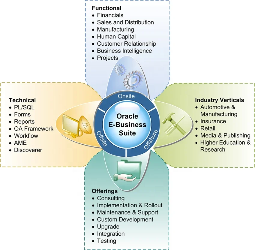 
Oracle E-Business Suite 