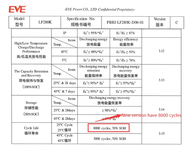 Docan High Capacity Lifepo4 320Ah 340Ah Rechargeable Battery EV 3.2V LF280K Energy Storage Battery Lithium Ion Batteries 310Ah