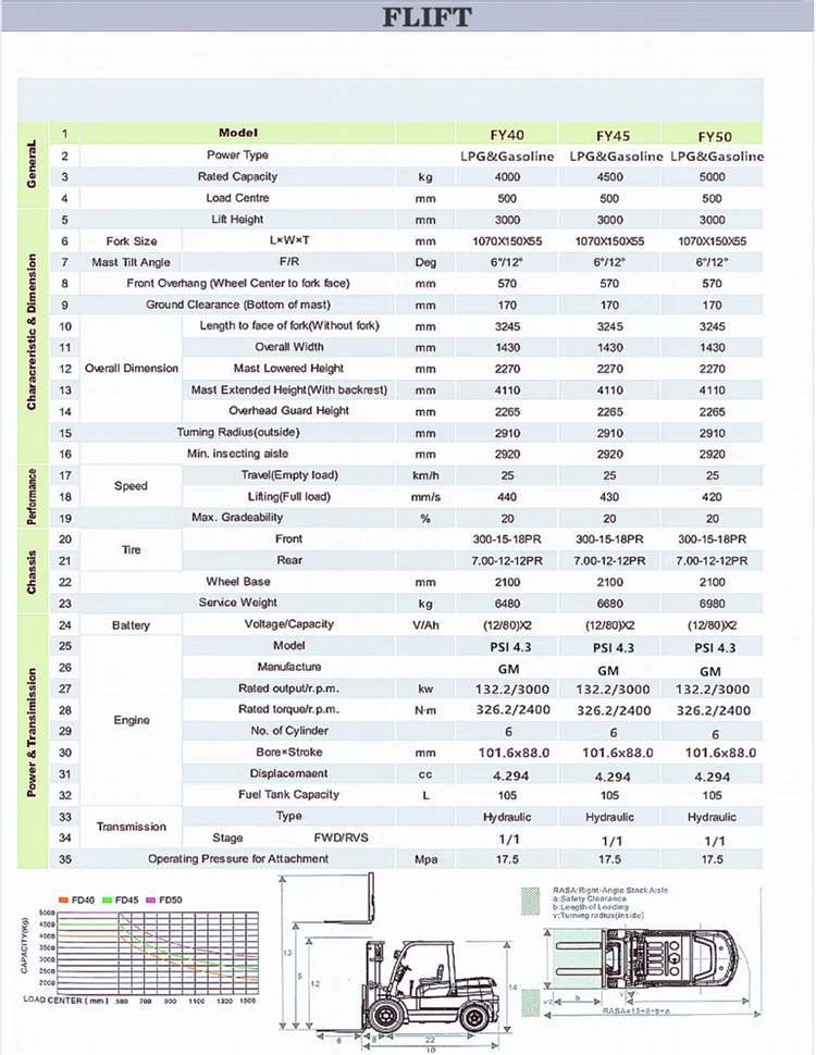 Come From China 5 Ton G-series LPG&GASOLINE Forklift With 5000 Kg Rated Capacity And 600 mm Load Centre