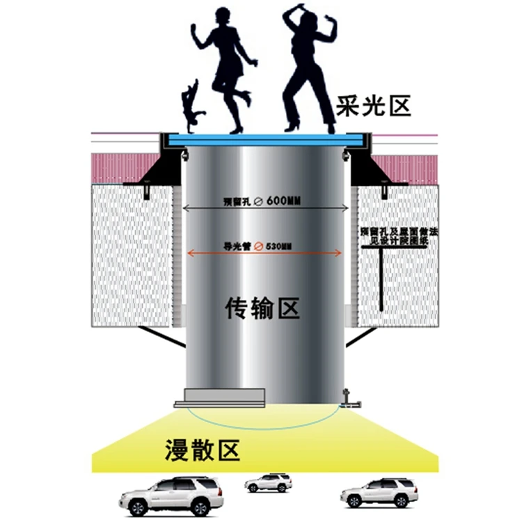 Sunlight Solar tube Walkable Passable Flat Light Tunnel - Heavy Floor Models - Passable flat dome