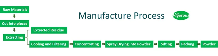 safety organic natural high quality Coptis Chinensis root extract