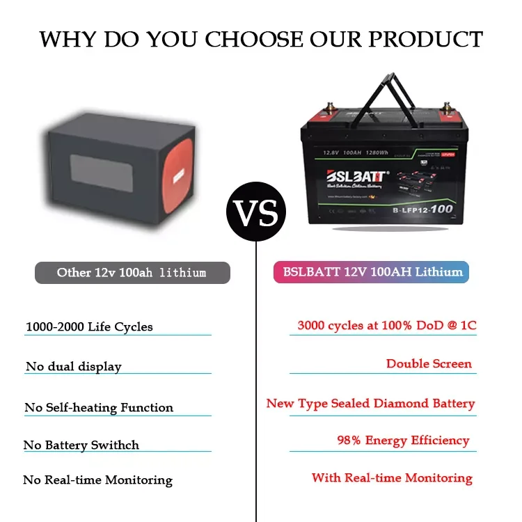 BSLBATT lipo 12V 24V 36V 48v 100ah 200ah 300ah solar lifepo4 energy storage battery pack