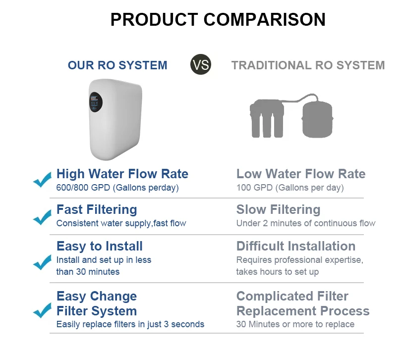 Small Domestic Whole Home 800Gpd Black Reverse Osmosis Water Filter System Water Purifier Machine For Office For Commercial Use