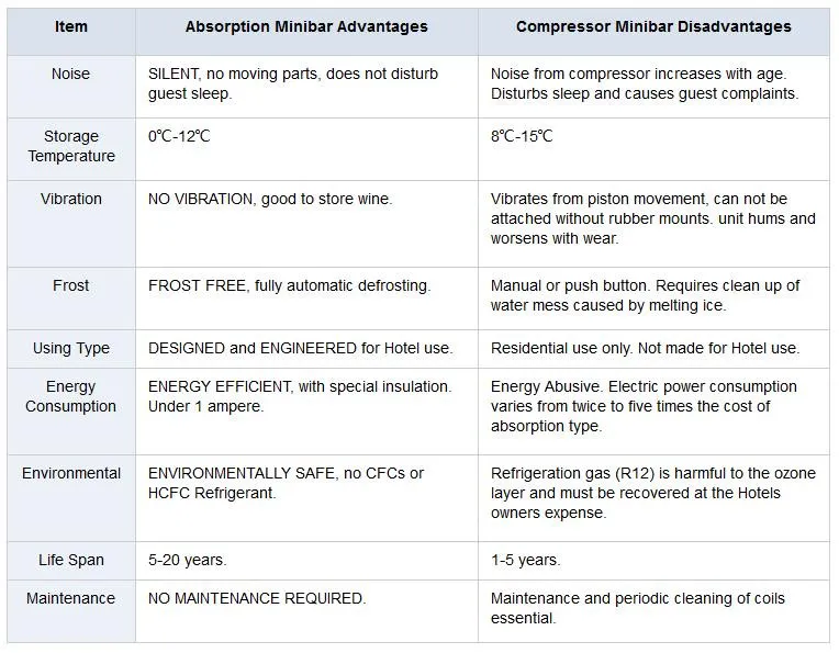 Hotel minibar 40L absorption  Hotel minibar no noise