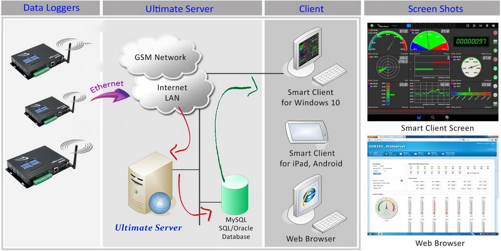 Modbus rs485 Data Logger GPS Tracking System Best Real Time Gps Vehicle Tracker Tracking Device universal