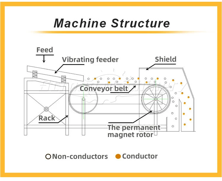 Aluminum and copper sorting machine eddy Current Separator Eccentric Eddy Current Separator Product for recycling metal