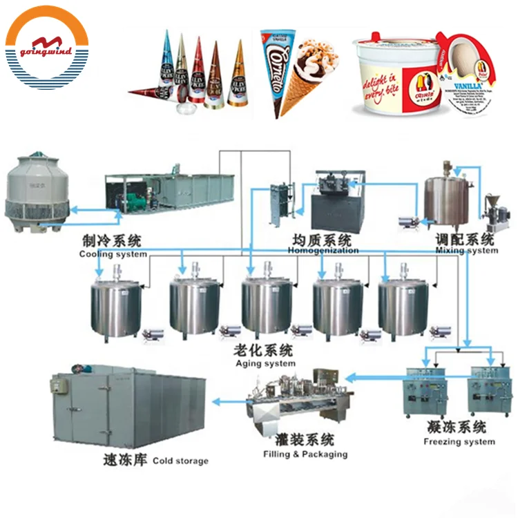 Automatic ice cream making machine factory plant full-auto commercial hard ice-cream make line machines cheap price for sale