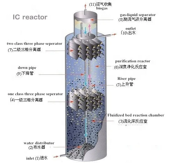 Industrial filtering equipment uasb ic anaerobic reactor/biogas anaerobic reactor