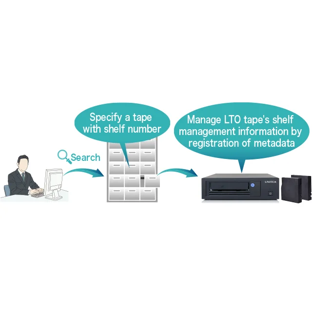 Basic software tape system external big online data entry work storage