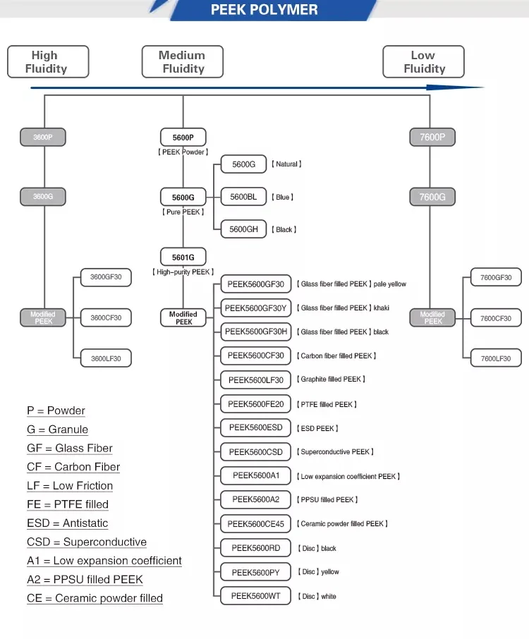 Поставщик полимерных материалов для гранул PEEK junhua china peek PEEK