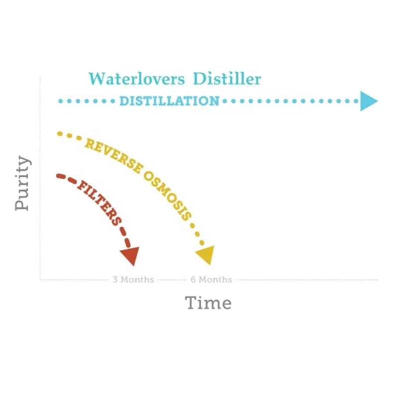 2022 Home Water Distiller Wholesale Price Glass Jug Stainless Steel Distilled Water Making Machine