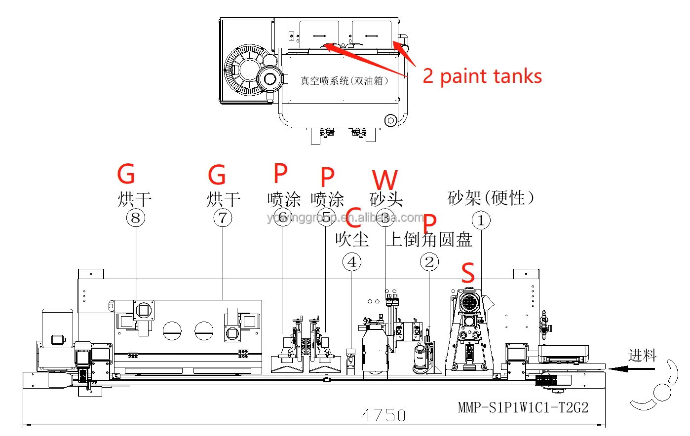 UV Edge Roller Putty filling Painting Machine