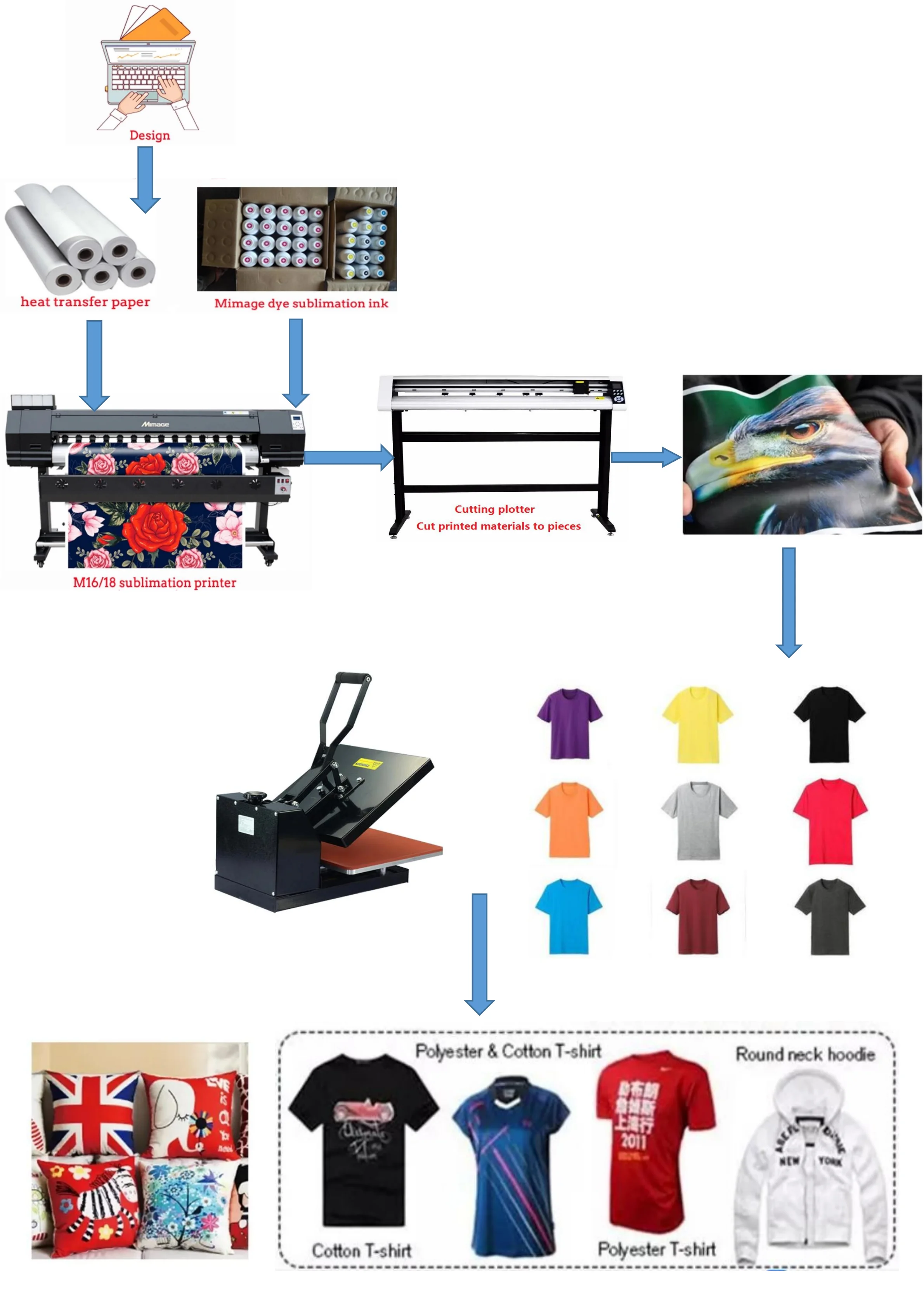 MC 5ft 1.6m sublimation printer Digital fabric printing machine thermal transfer paper