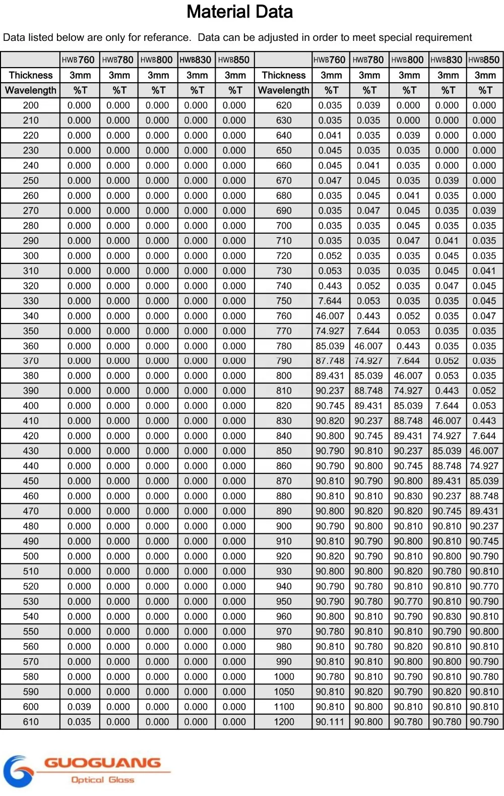 transmissive and absorbing infrared glass