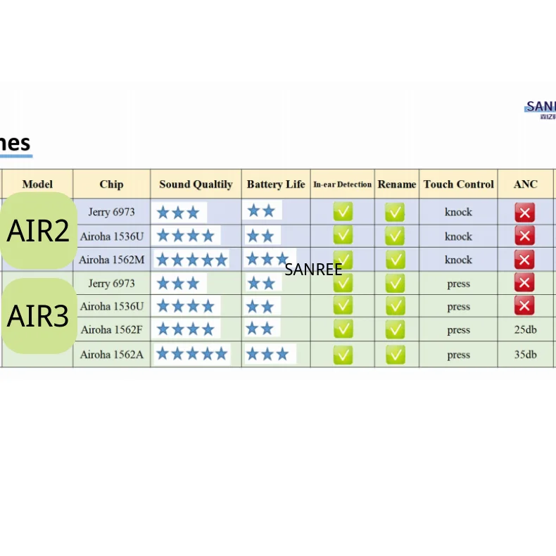 Wireless 2021 Best Quality Gen 3 Pro3 Airoha 1562A(V4.5 ) Gen 2 Air2 Airoha 1562M(V3M) Noise Cancel Wireless Earphones