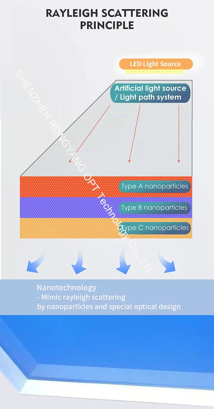 RYOPT led indoor artificial sunlight skylight ceiling panel roof window smart blue sky light