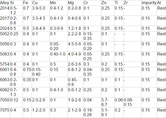Chemical Composition