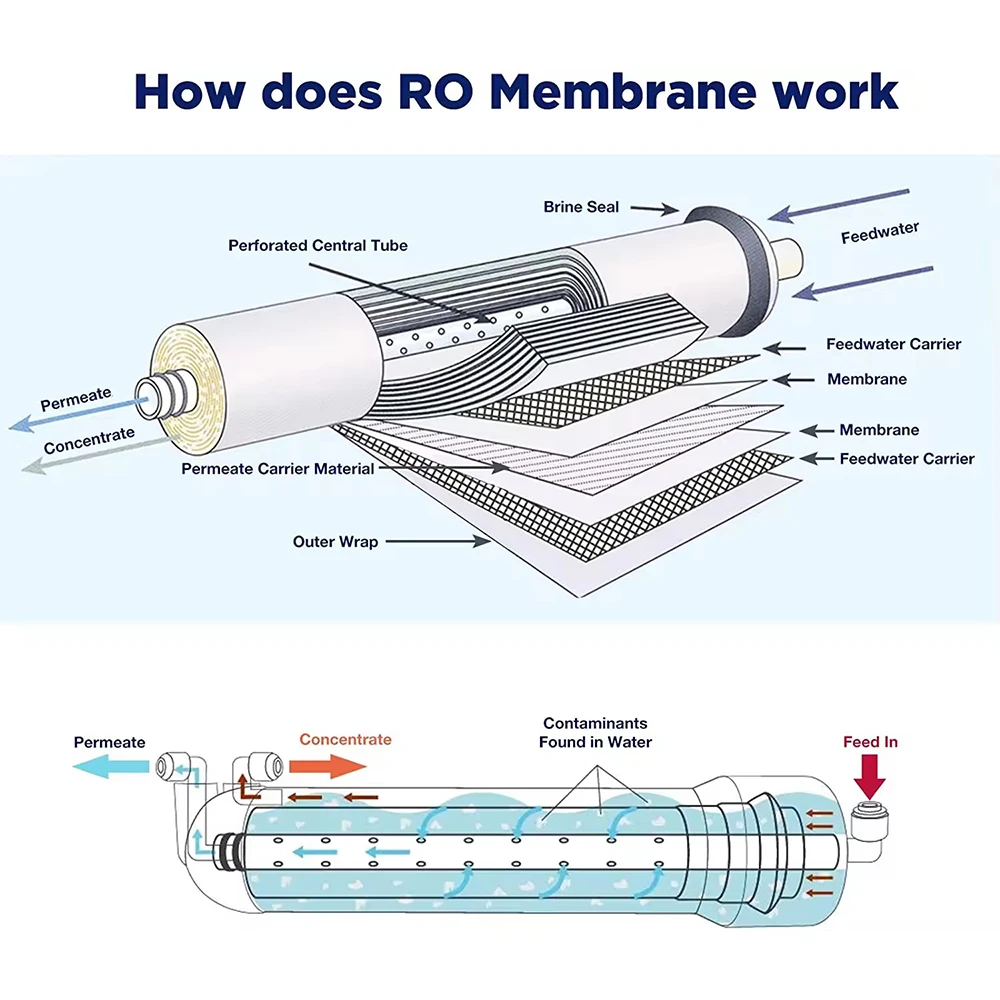 ICEN 3013-800G High Flow Reverse Osmosis RO Membrane Element For Drinking Water Purifier