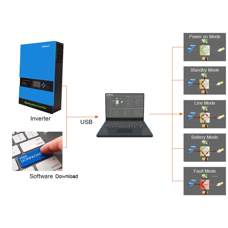 
Vmaxpower 5kva Hybrid Inverter 3kva Solar Batteryless High Frequency DC/AC 500V Off Grid Power Inverter With MPPT Controller 