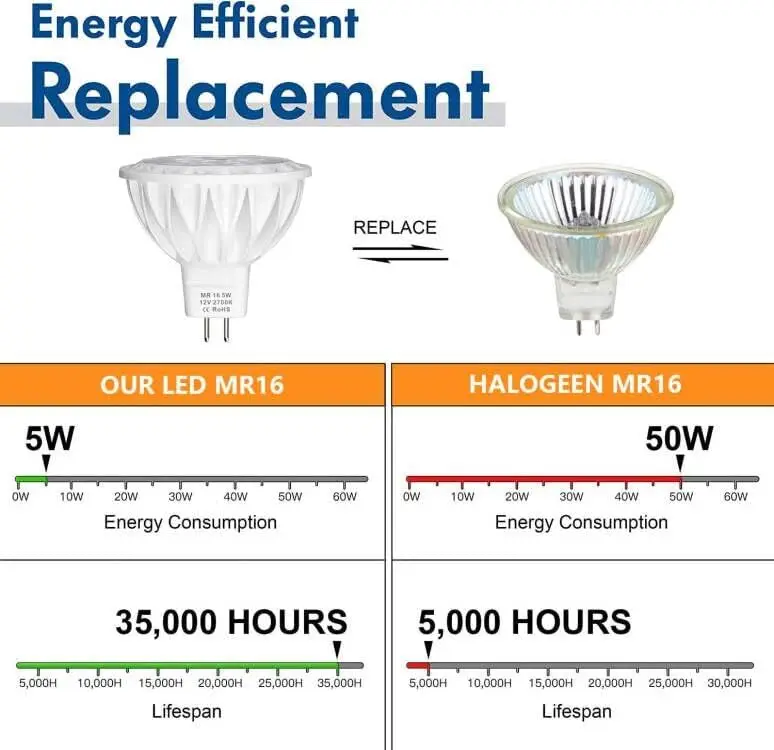 Stock AC12V DC12V  MR16 LED Spot Light Bulb 5W 4000K Non-dimmable MR16 Recessed Down Spotlight