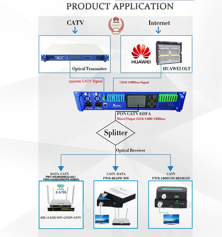 Fullwell 1550 16 портов PON и CATV кабель TV EDFA оптоволоконное оборудование