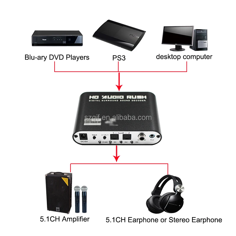 Digital Sound DTS/AC3/PCM Optical to Stereo Surround Digital to Analog Converter HD 2 SPDIF 3.5 AUX Coaxial 5.1 Audio Decoder