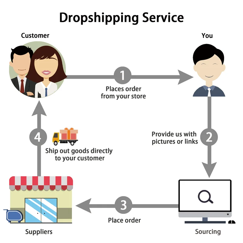 Dropshipping With Fulfillment services from 3PL warehouse overseas