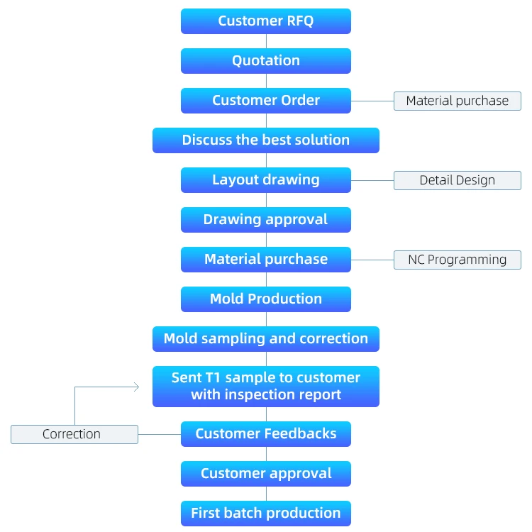 process .jpg