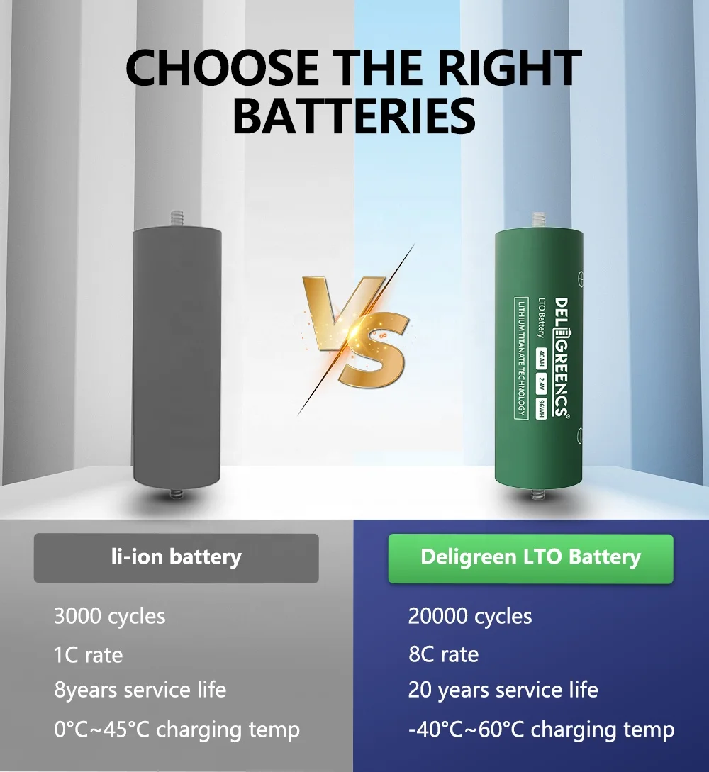Прямая Продажа с фабрики Deligreen LTO 60165 2 4 В литиевая батарея 40ah 20000 раз глубокий цикл жизни Высоковольтная